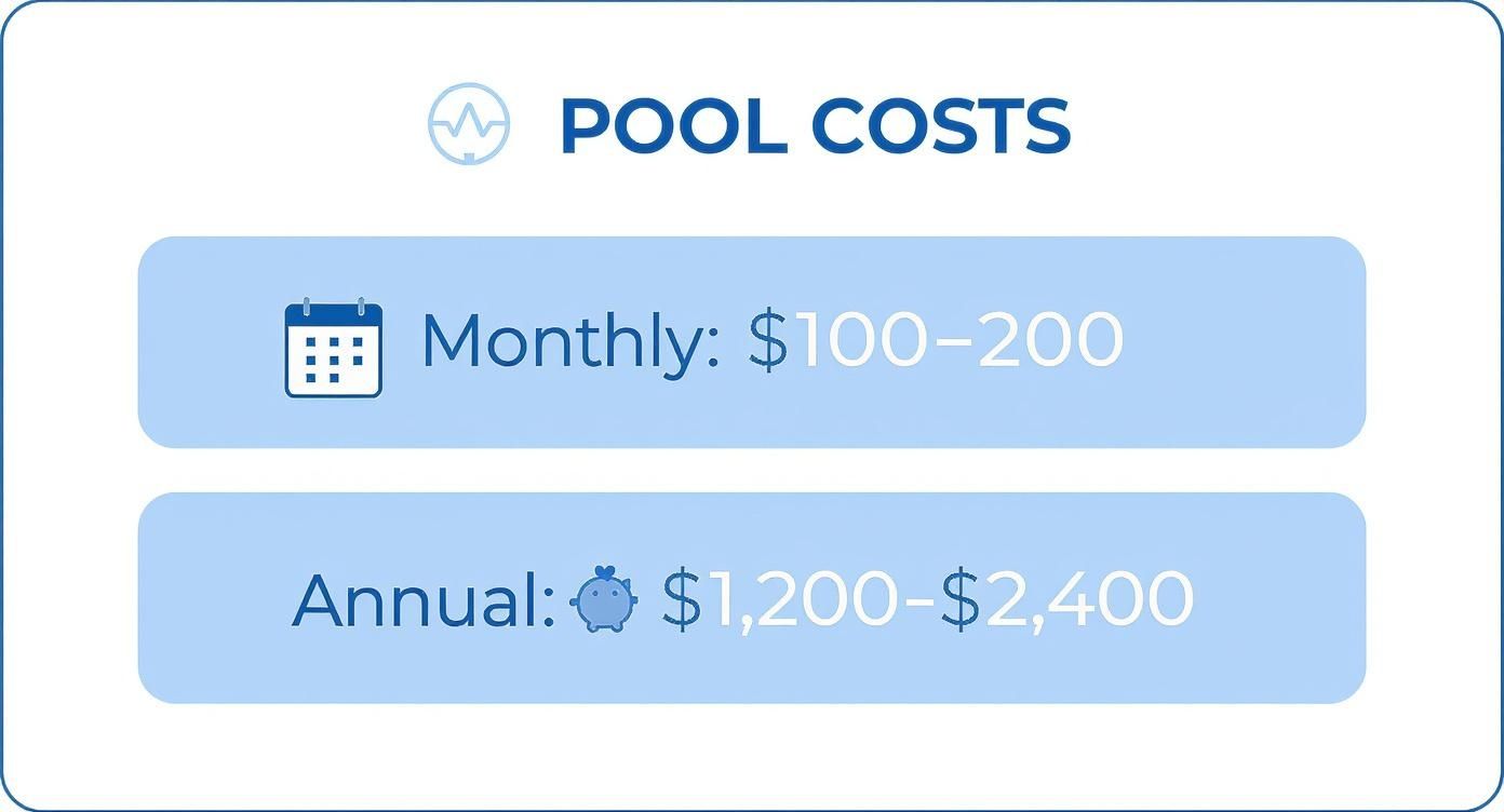 Infographic showing the monthly cost to maintain a pool is $100-$200 and the annual cost is $1,200-$2,400.