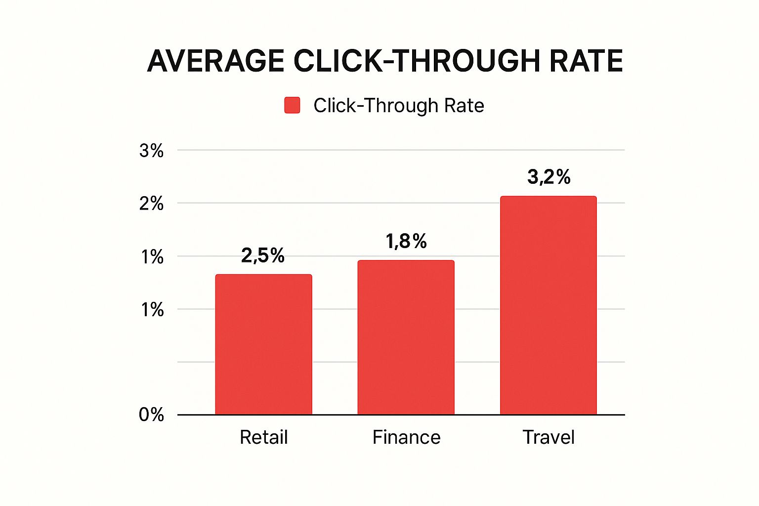 Infographic about google ads benchmarks by industry