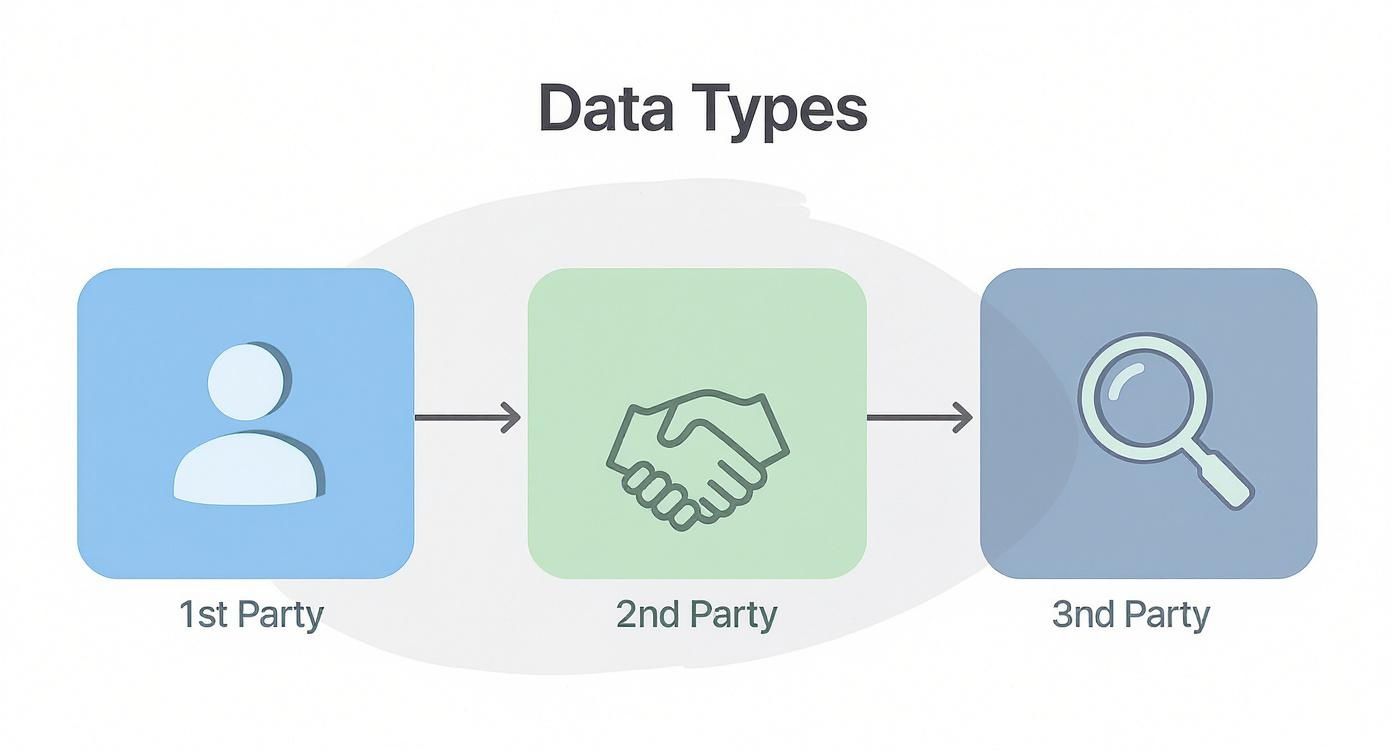 Infographic about what is first party data
