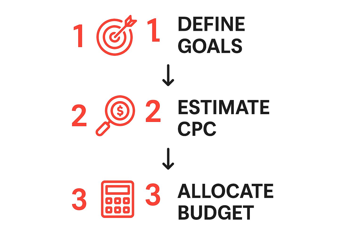 Infographic showing a three-step process to define goals, estimate cost-per-click, and allocate a PPC budget.