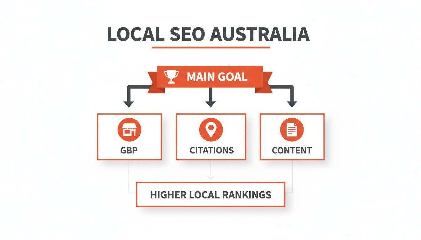 Diagram illustrating Local SEO Australia strategies: GBP, Citations, and Content leading to higher local rankings.