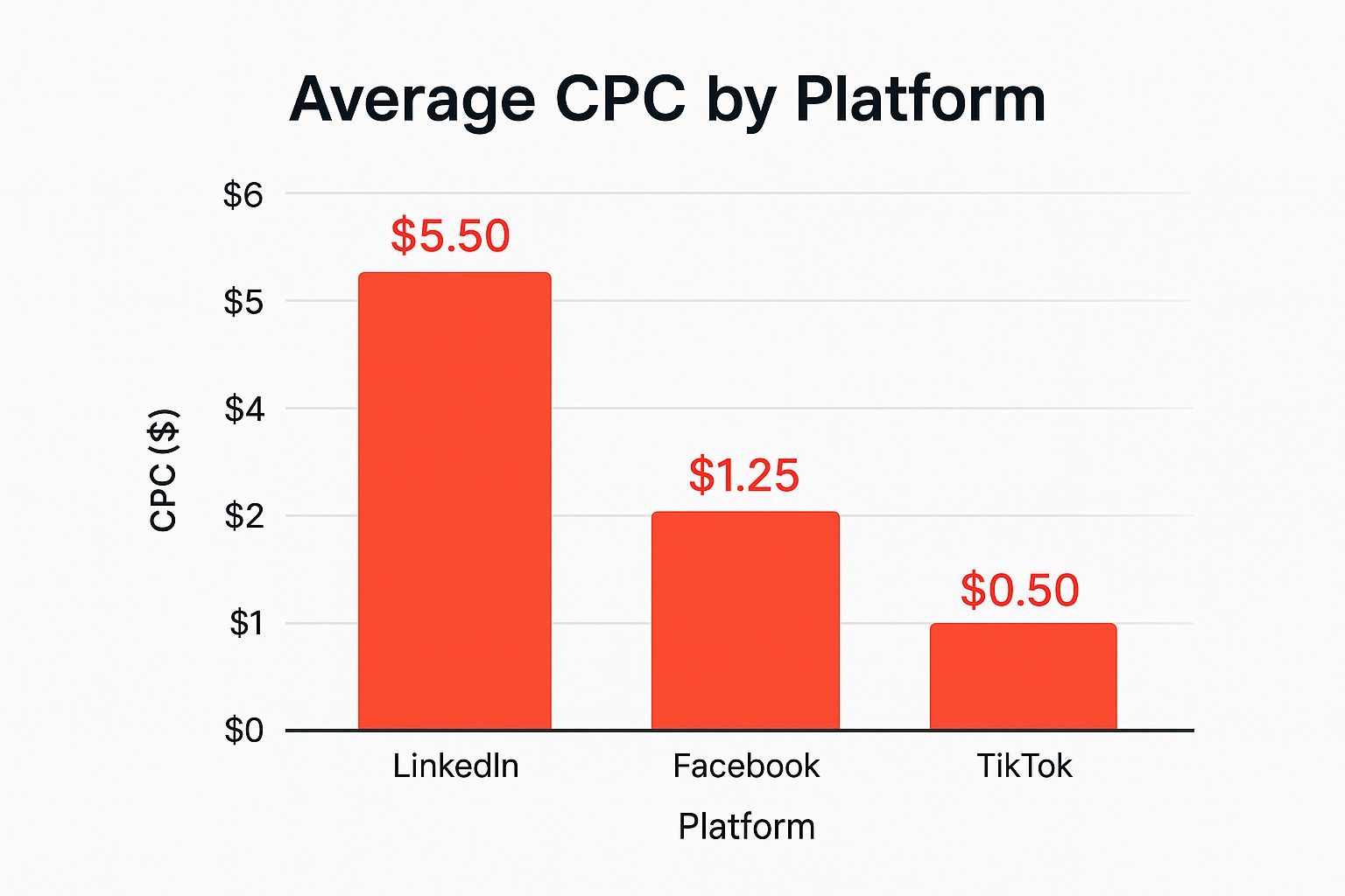 Infographic showing key data about Platform Selection