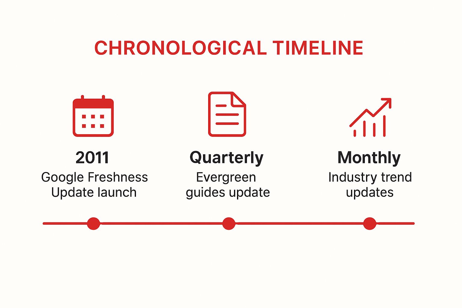 Infographic showing key data about Content Freshness and Regular Updates