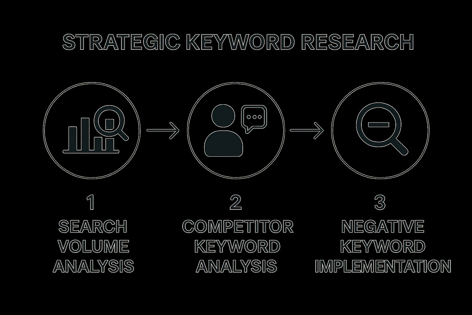 Infographic showing key data about Strategic Keyword Research and Selection