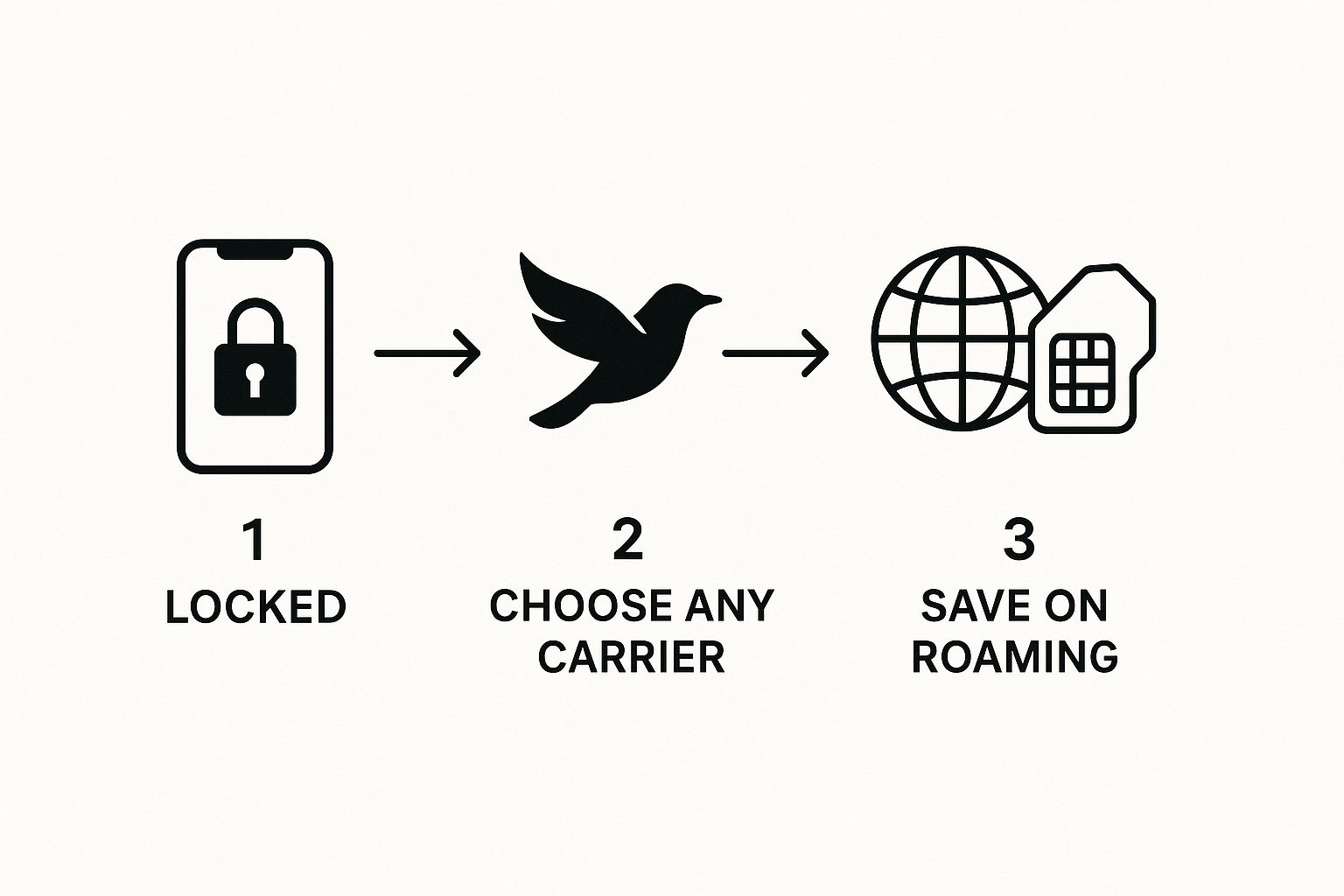 Infographic about how to check if an iphone is unlocked
