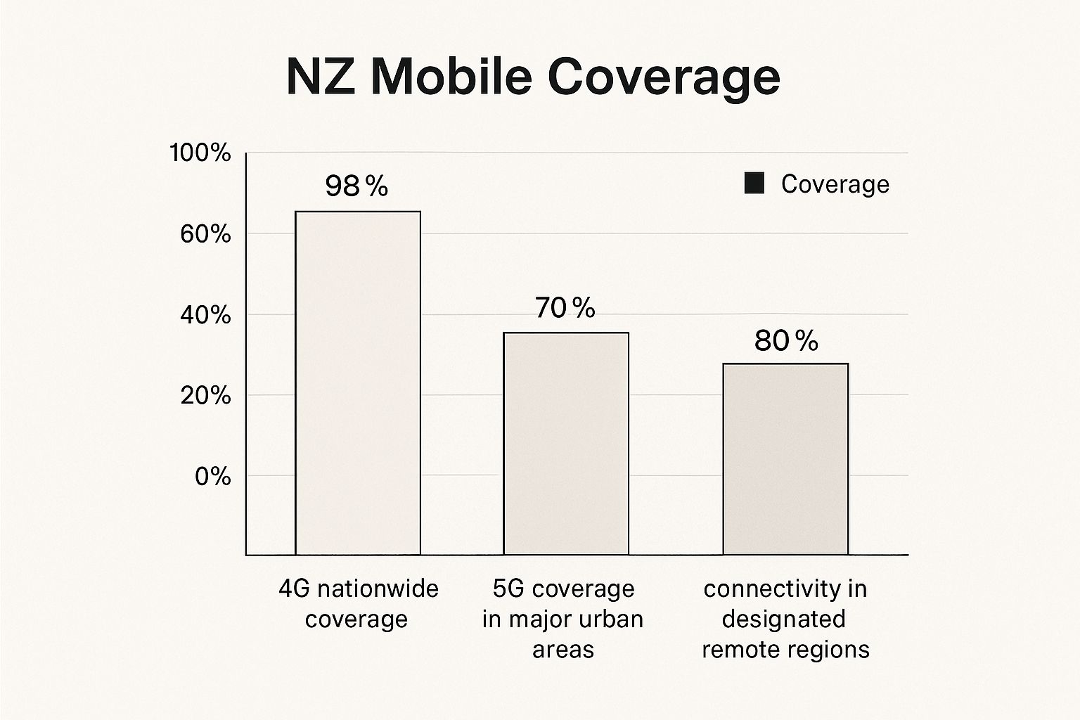 Infographic about sim card for travel in new zealand
