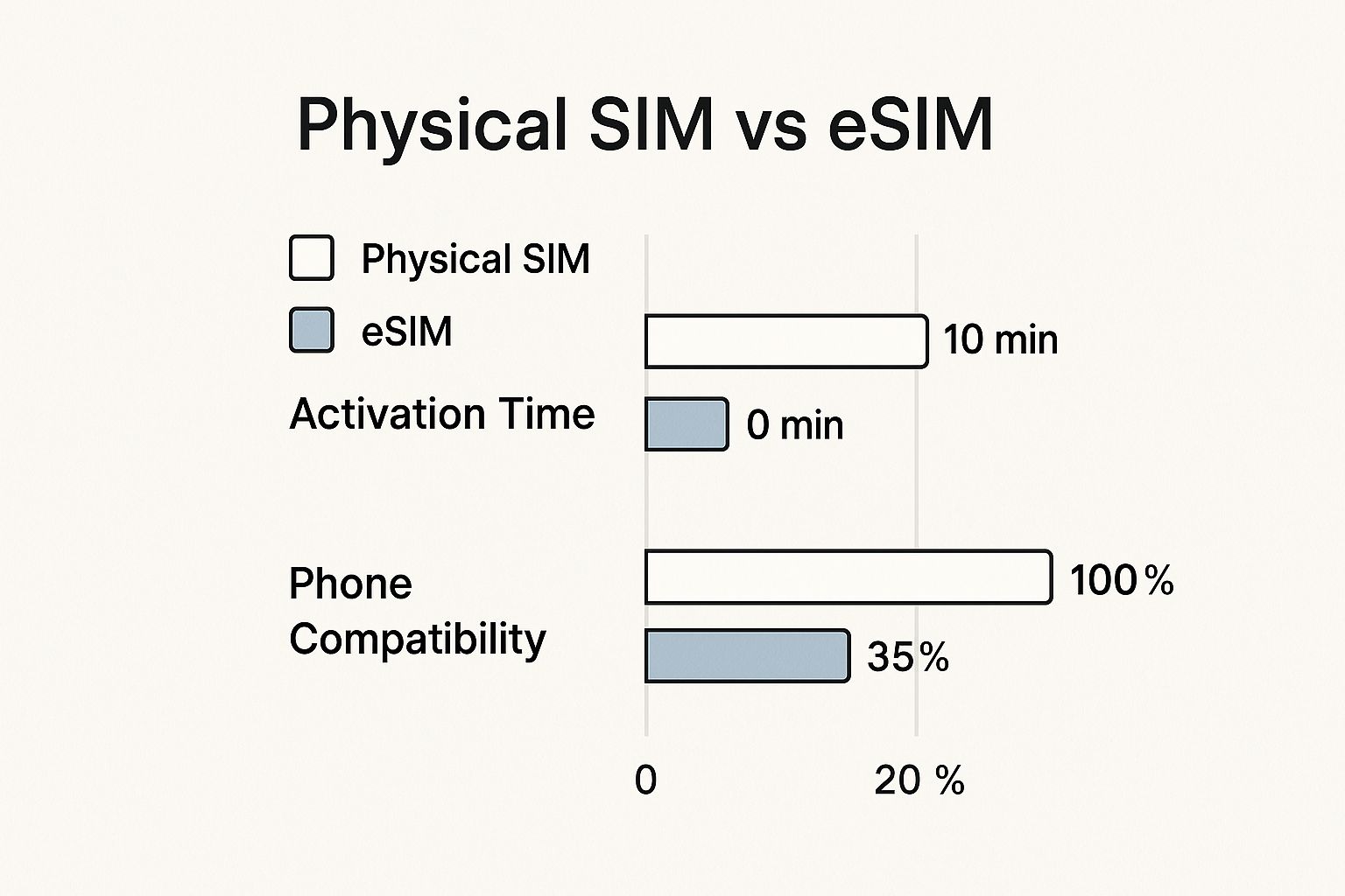 Infographic comparing Physical SIM vs eSIM on Activation Time and Phone Compatibility