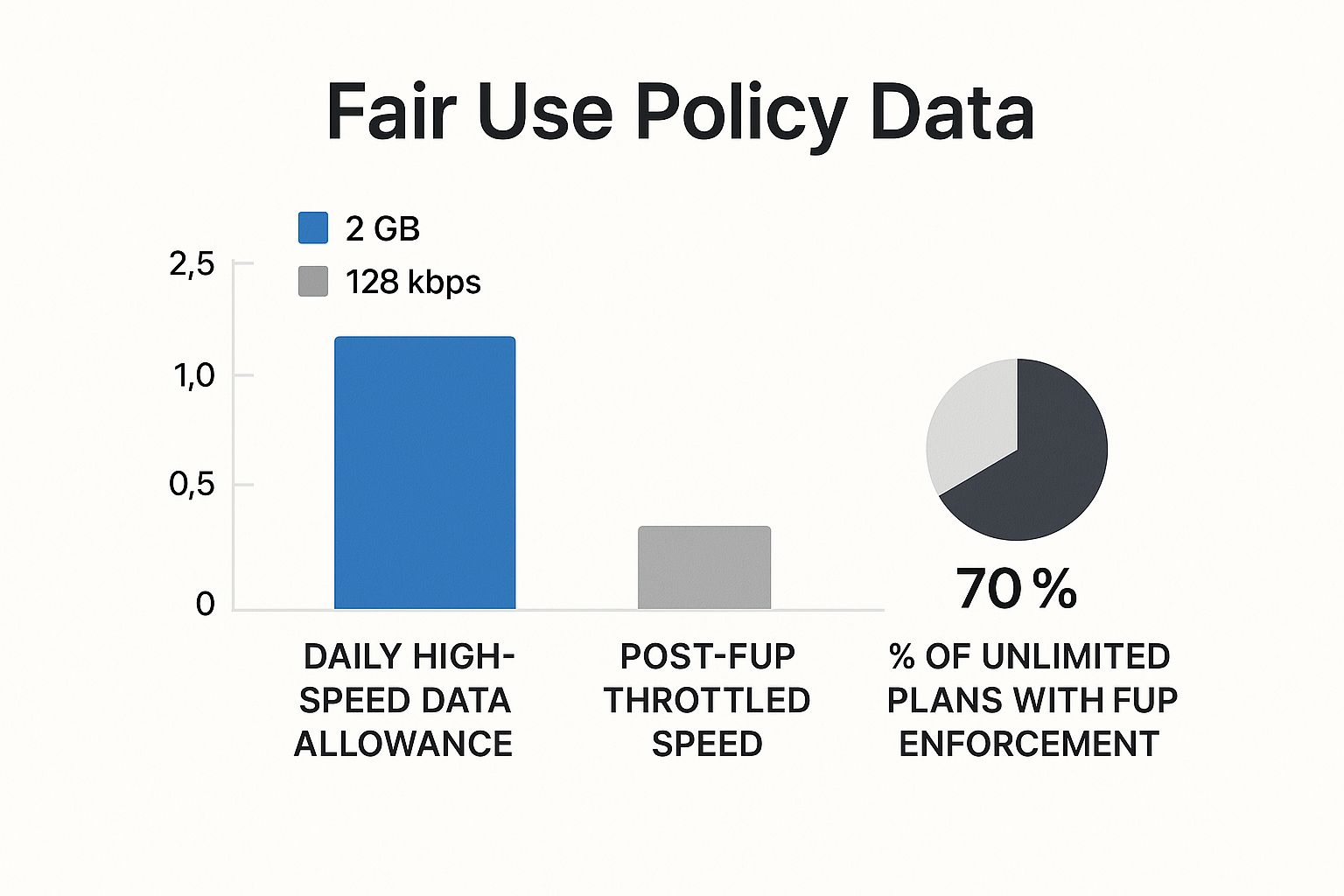 An infographic showing that a typical unlimited plan has a 2GB daily high-speed data allowance before being throttled to 128 kbps, and that 70% of unlimited plans enforce a Fair Use Policy.