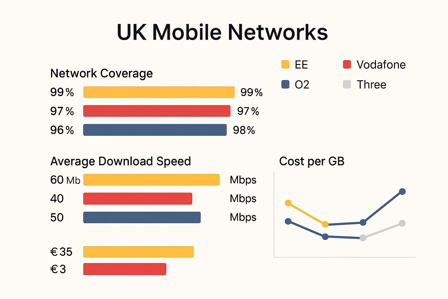 Infographic comparing UK mobile networks on coverage, speed, and cost.