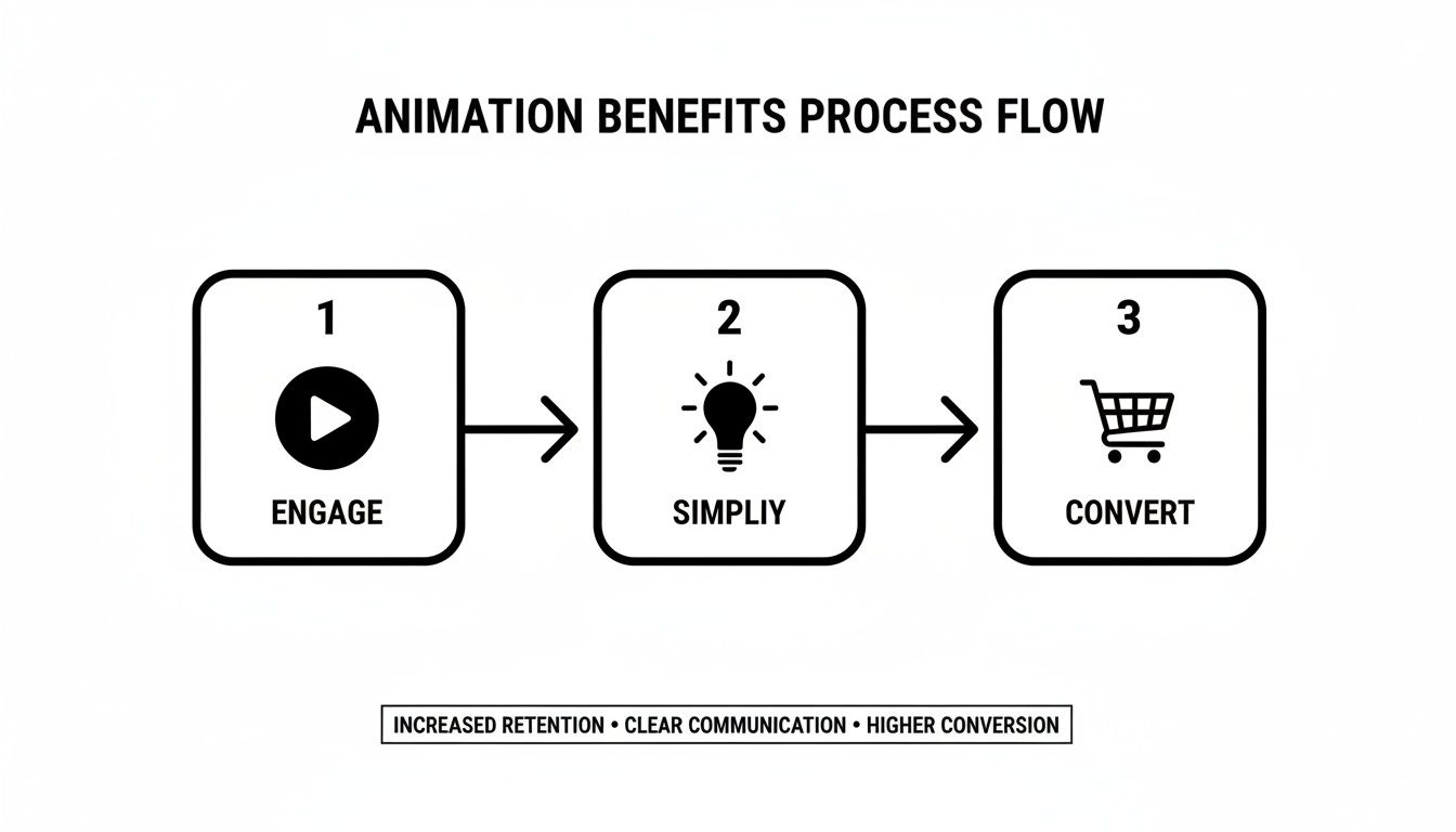 Flowchart illustrating animation benefits process: Engage, Simplify, Convert, resulting in increased retention and higher conversion.