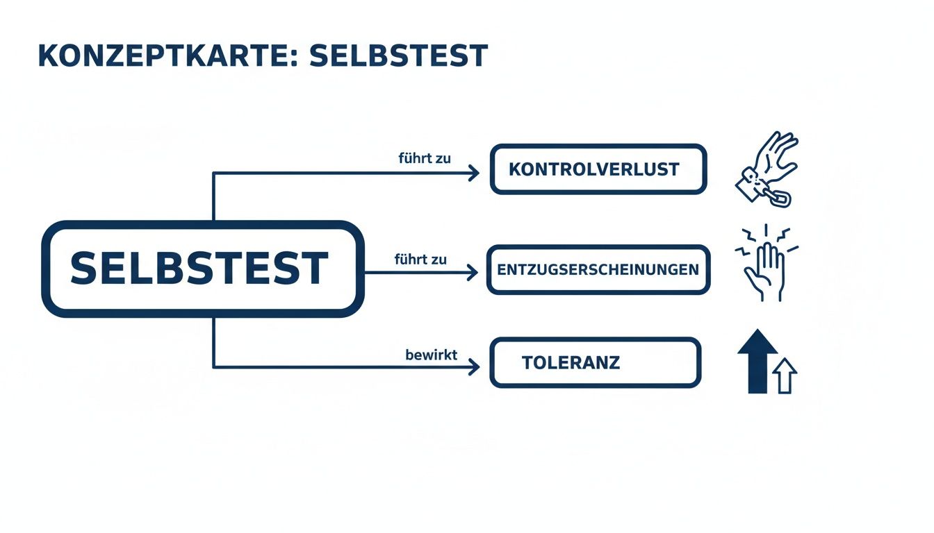Konzeptkarte zum Thema Selbsttest, die zu Kontrollverlust, Entzugserscheinungen und Toleranz führt, illustriert mit Symbolen.