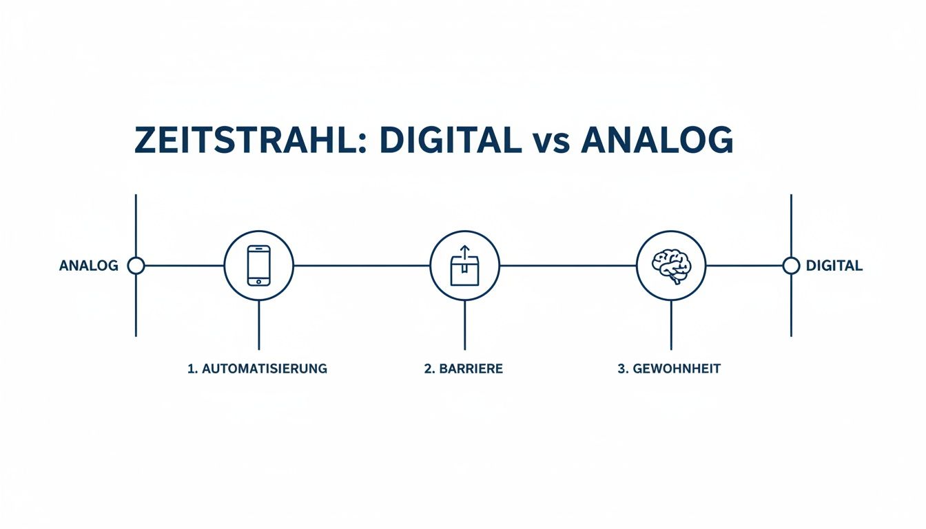 Zeitleiste von Analog zu Digital mit Stationen Automatisierung (Smartphone), Barriere (Box) und Gewohnheit (Gehirn).