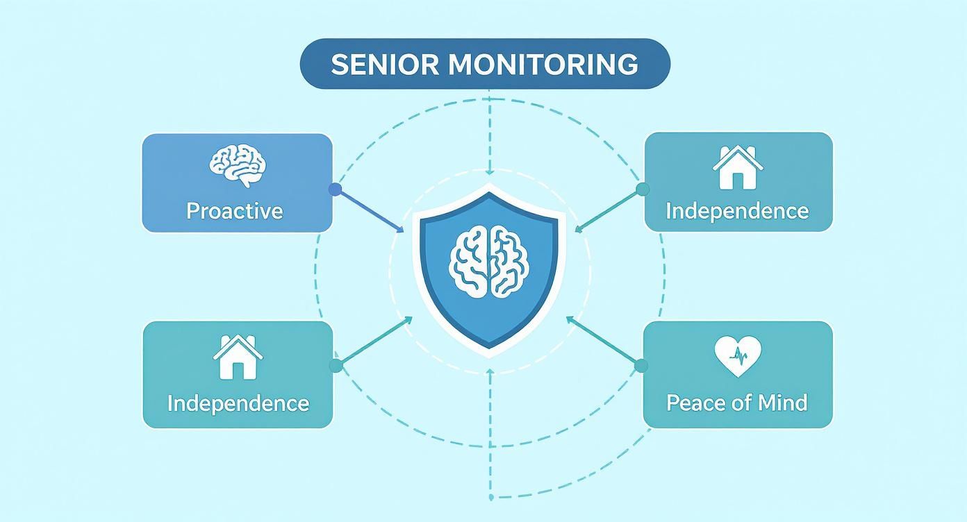 Diagram showing senior monitoring benefits: proactive care, independence, and peace of mind.