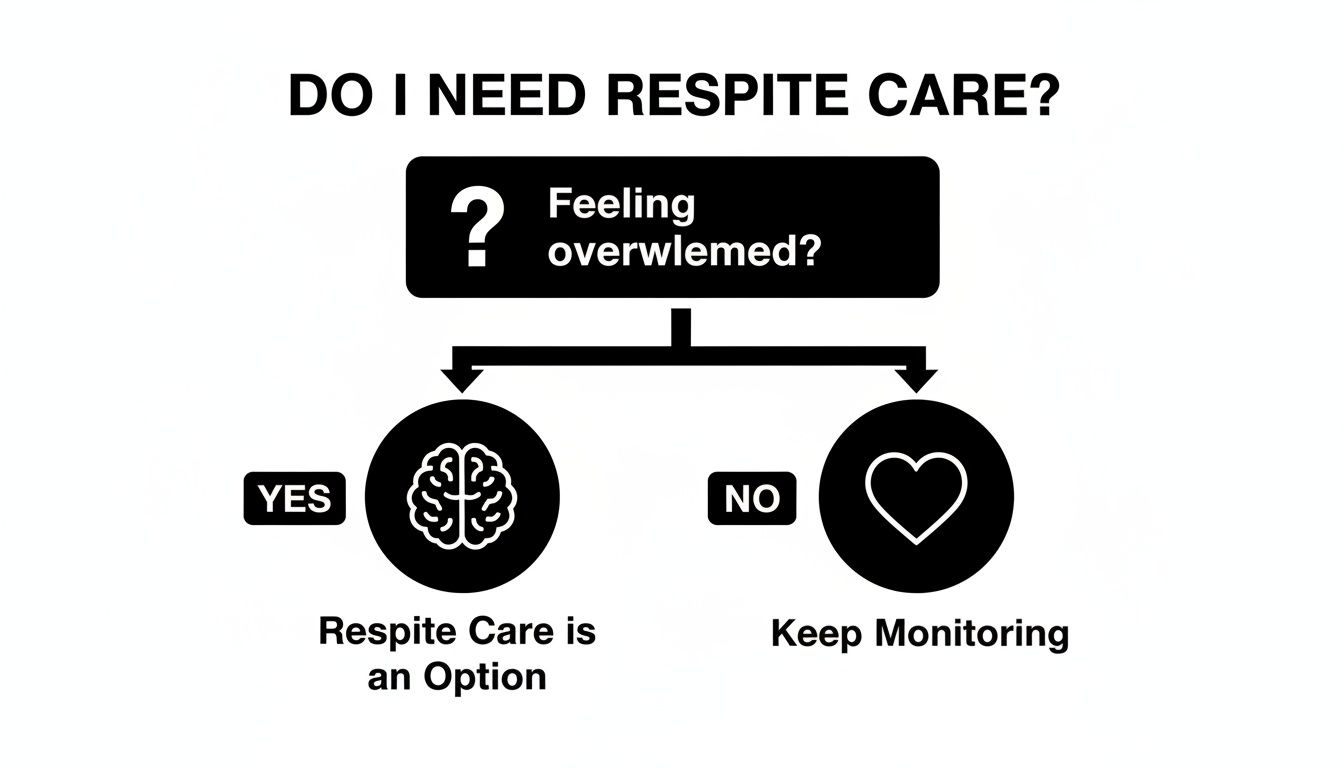 A flowchart titled 'Do I Need Respite Care?' guiding users on feeling overwhelmed.