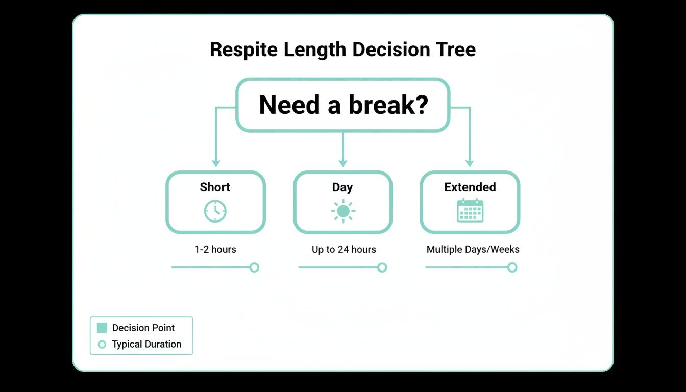 A decision tree illustrating respite care lengths: Short (1-2 hours), Day (up to 24 hours), and Extended (multiple days/weeks).