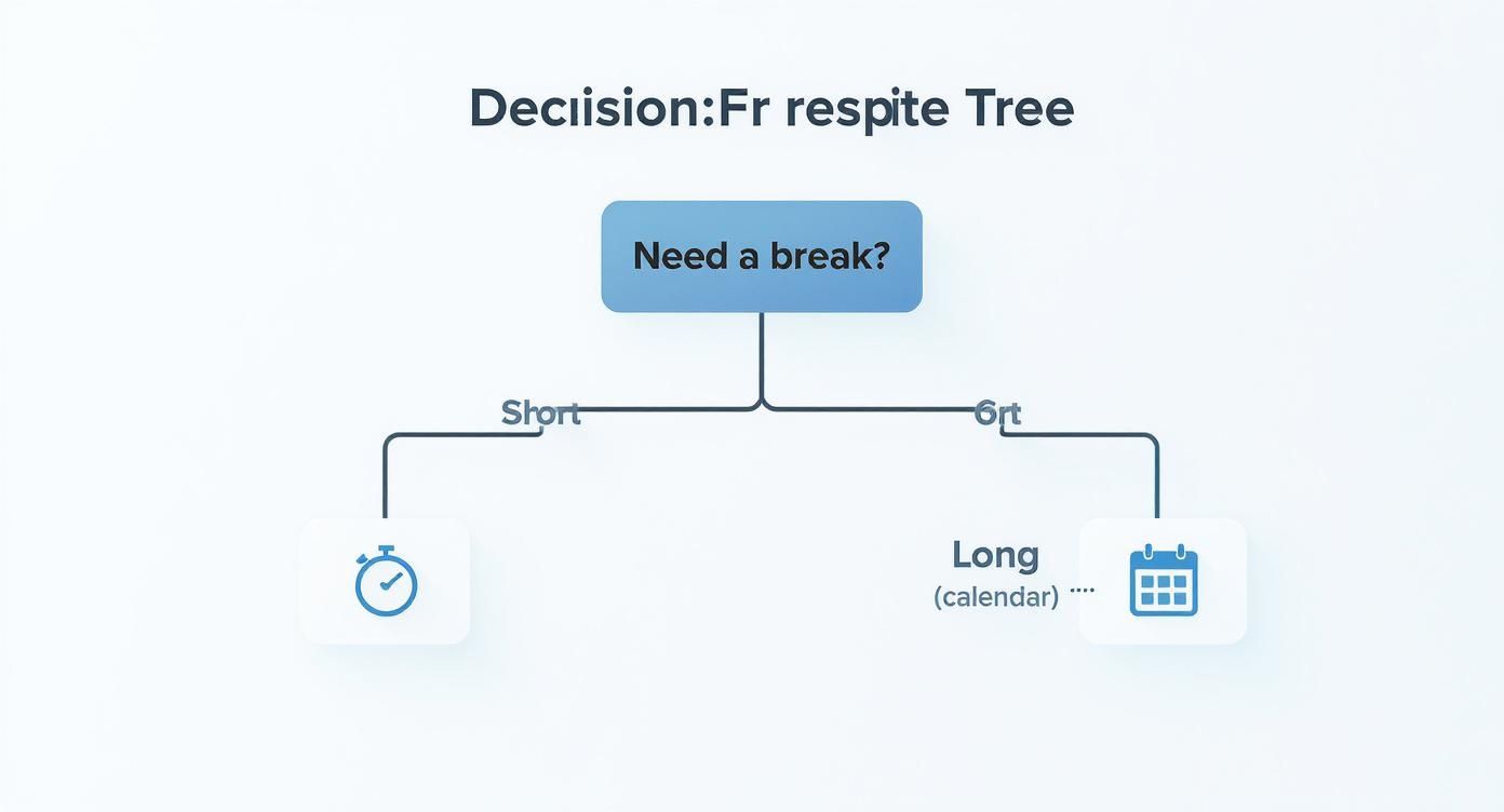 A decision tree illustrating choices for taking a break: short (timer icon) or long (calendar icon).