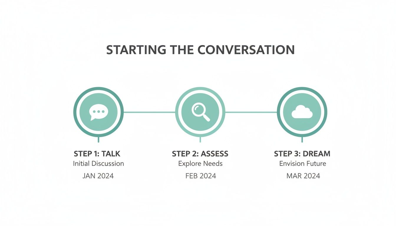 Three-step timeline showing 'Starting the Conversation' process: Talk, Assess, Dream, with monthly dates.