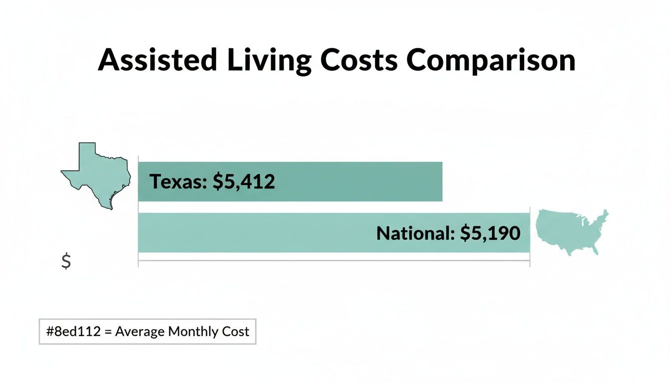 Bar chart comparing average monthly assisted living costs in Texas ($5,412) vs. the national average ($5,190).