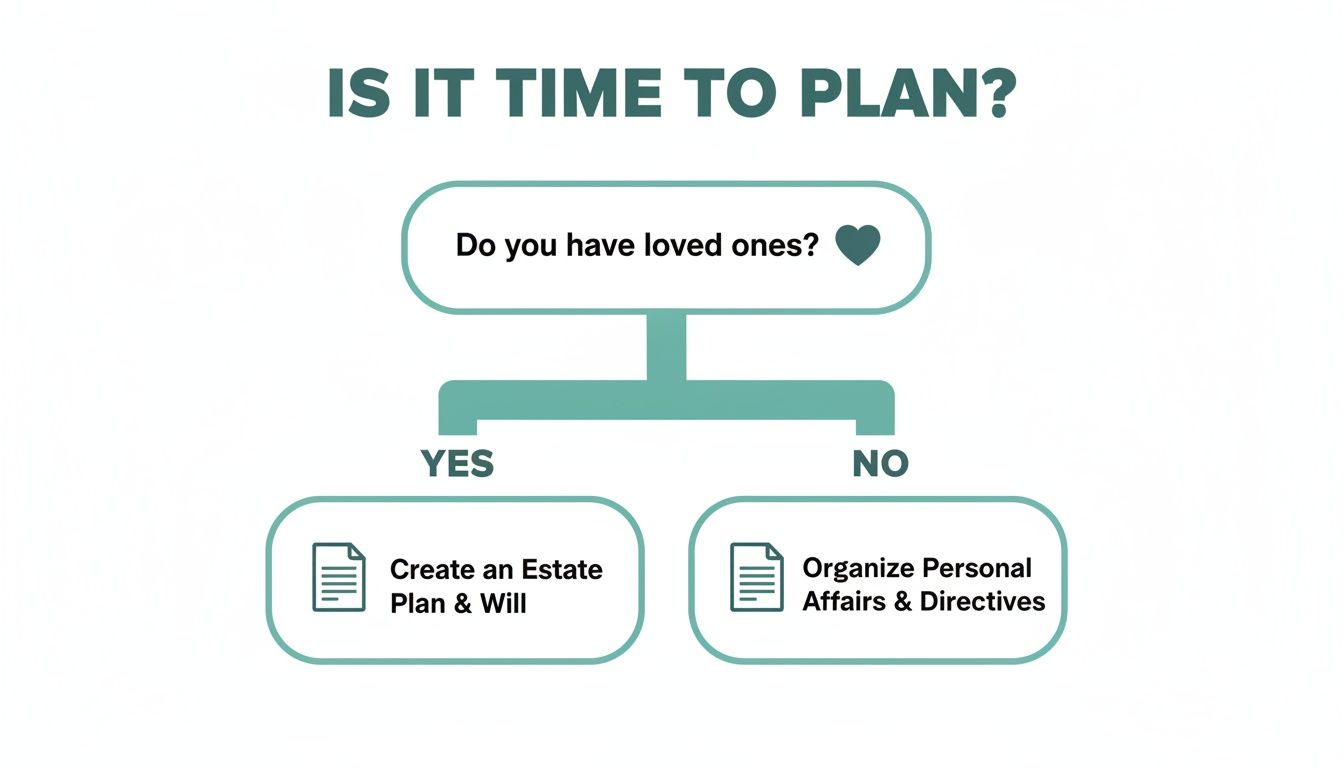 A flowchart asking, 'Is it time to plan?' If you have loved ones, create an estate plan and will. Otherwise, organize personal affairs and directives.