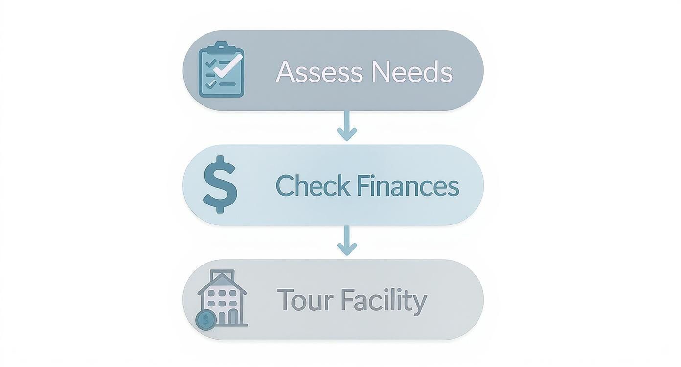 Flowchart showing three steps to choose a facility: Assess Needs, Check Finances, and Tour Facility.