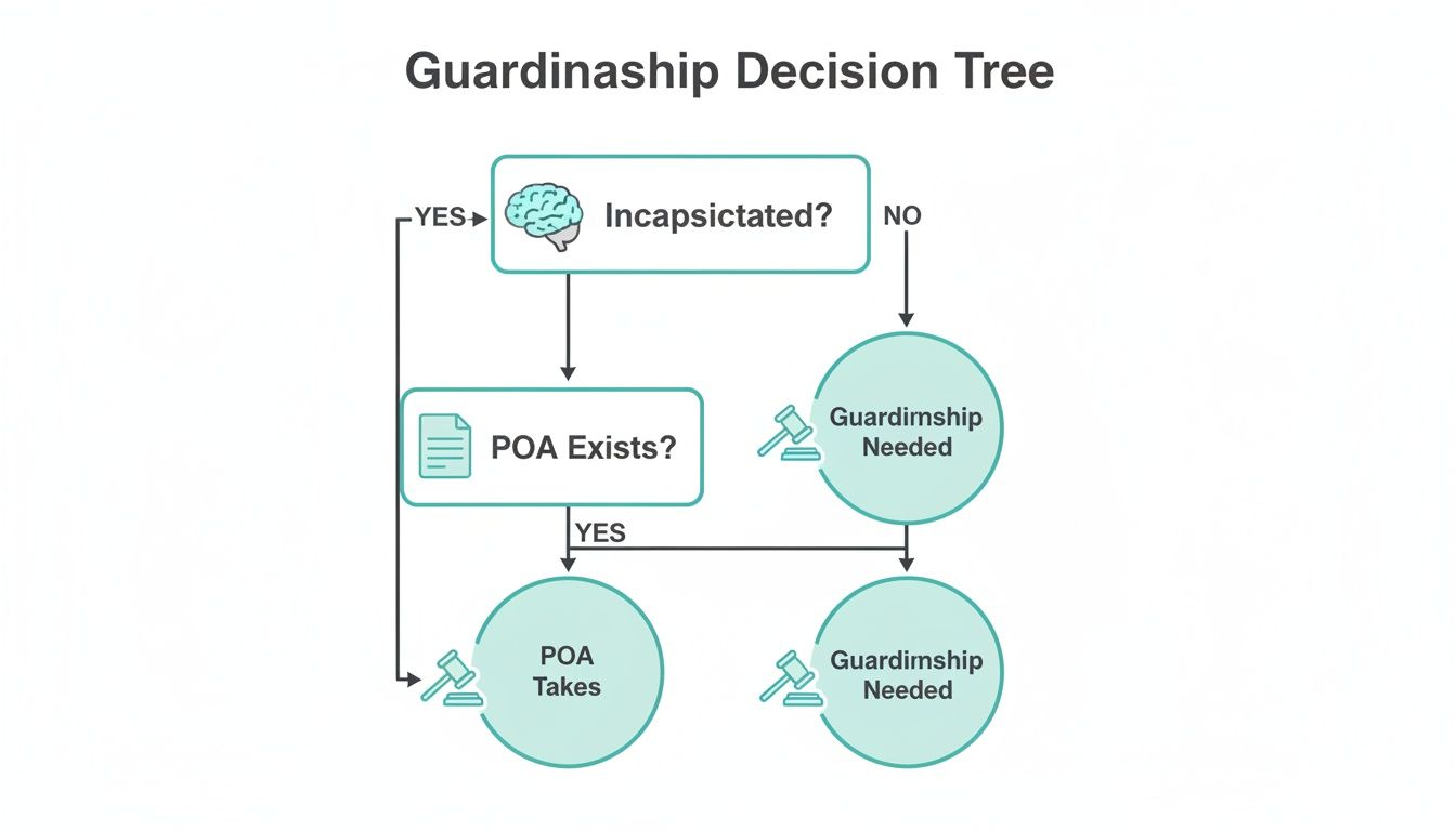 Flowchart illustrating the guardianship decision process based on incapacitation and Power of Attorney existence.