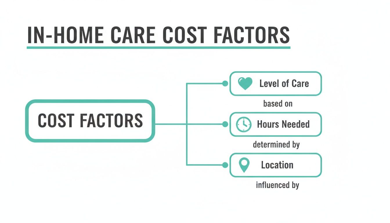 Diagram illustrating in-home care cost factors, including level of care, hours needed, and location.