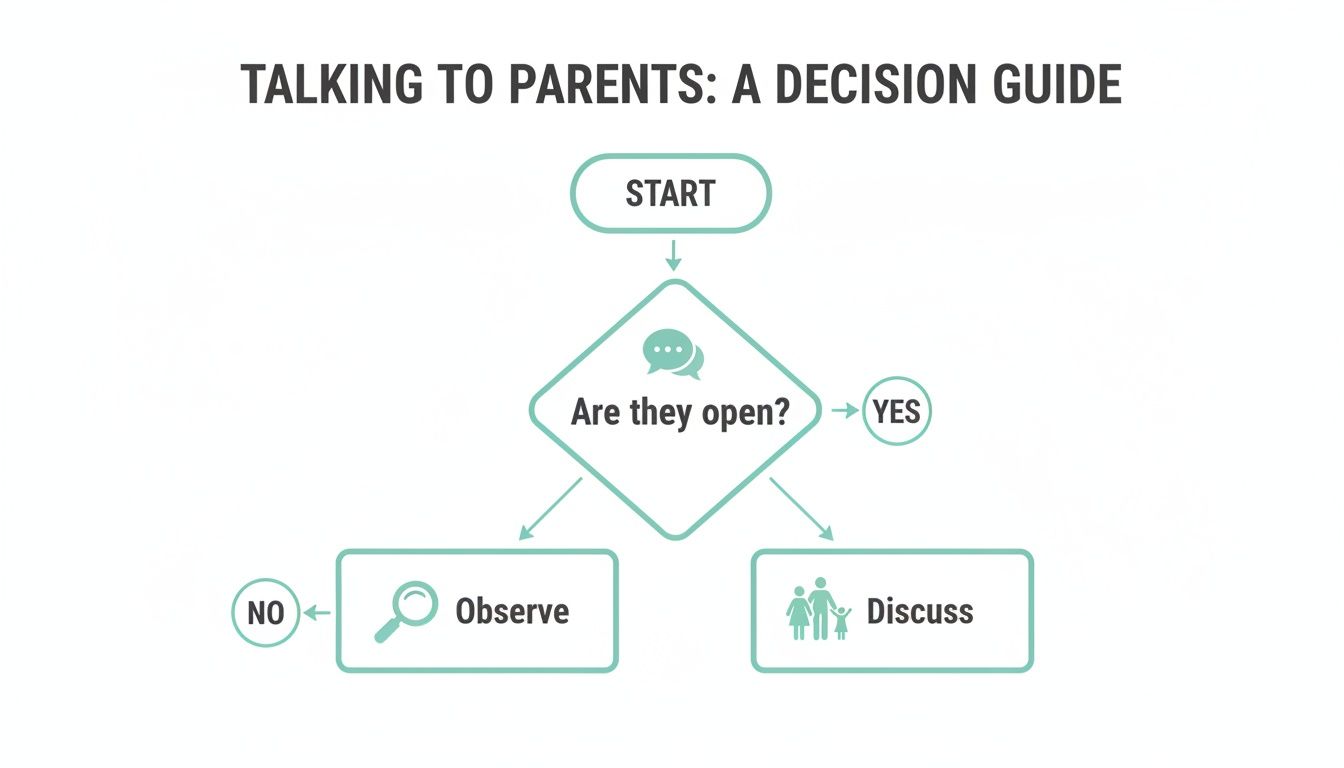 Flowchart outlining a decision guide for talking to parents, starting with 'Are they open?'. If yes, discuss; if no, observe.