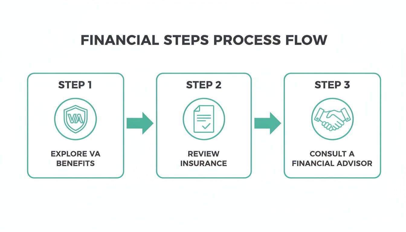 A financial steps process flow diagram showing three steps: Explore VA Benefits, Review Insurance, and Consult a Financial Advisor.