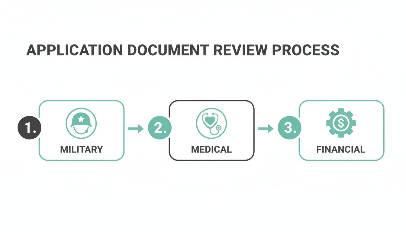 Flowchart illustrating the application document review process with military, medical, and financial steps.