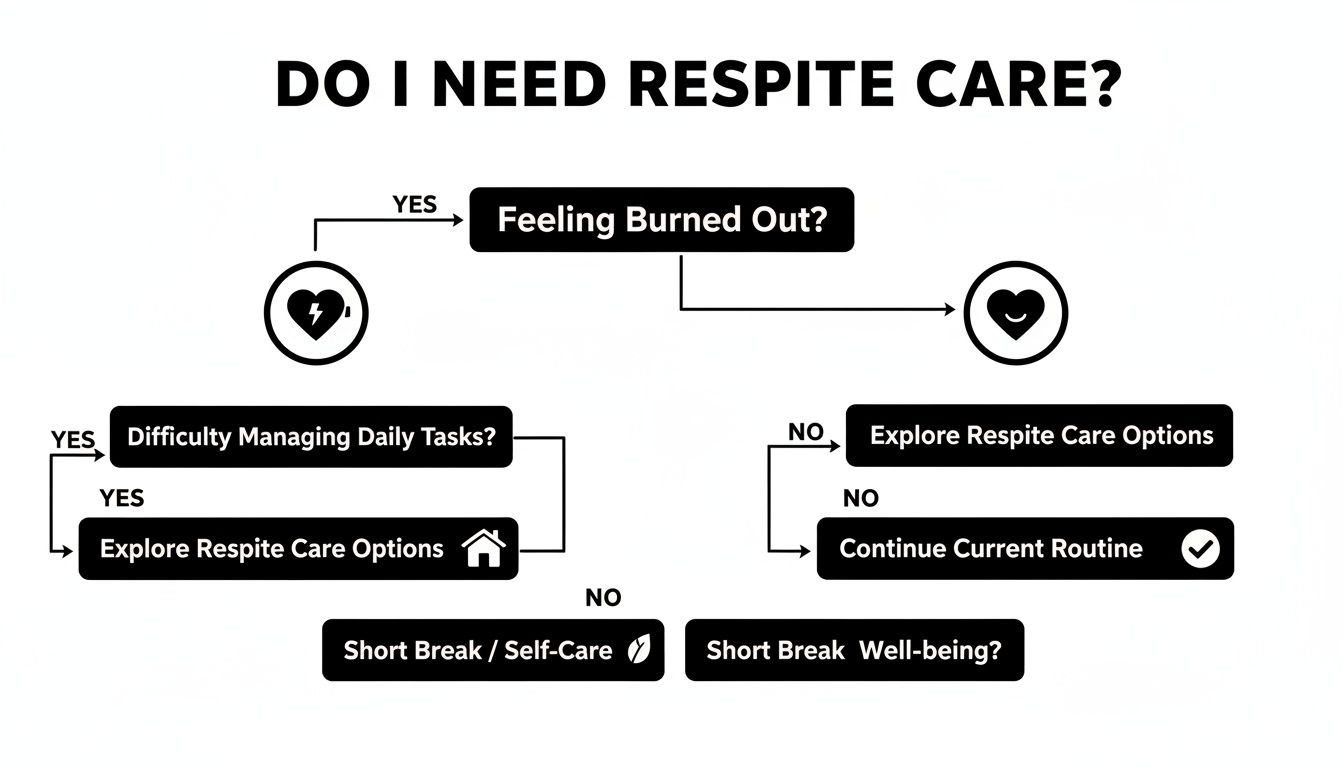 Flowchart guiding users through questions to determine if respite care is needed or if a break is sufficient.