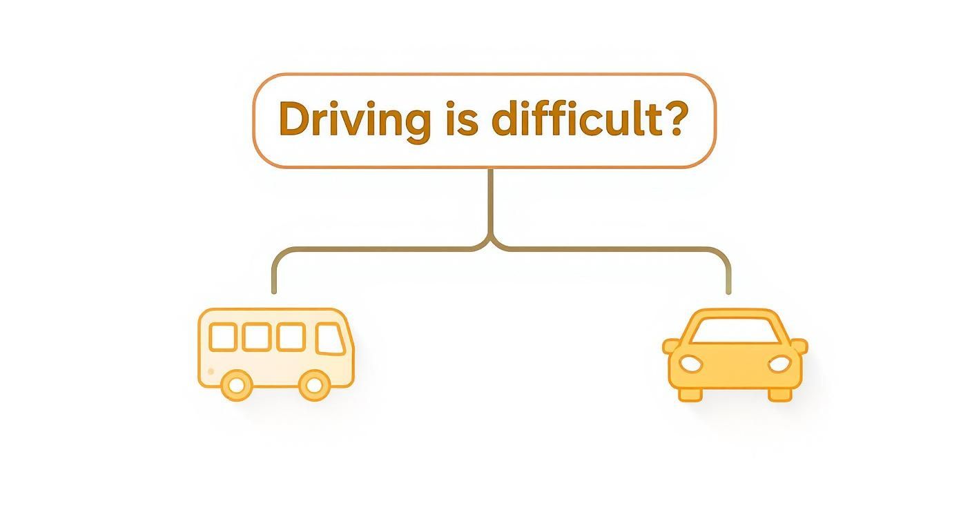 A flowchart asking 'Driving is difficult?' with two options: a bus or a car icon.