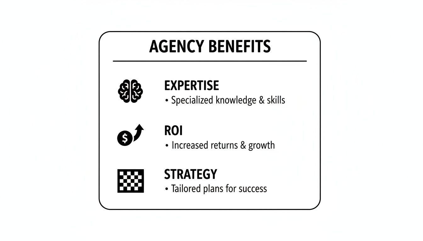 An infographic highlighting agency benefits: expertise, ROI, and strategy with their descriptions.