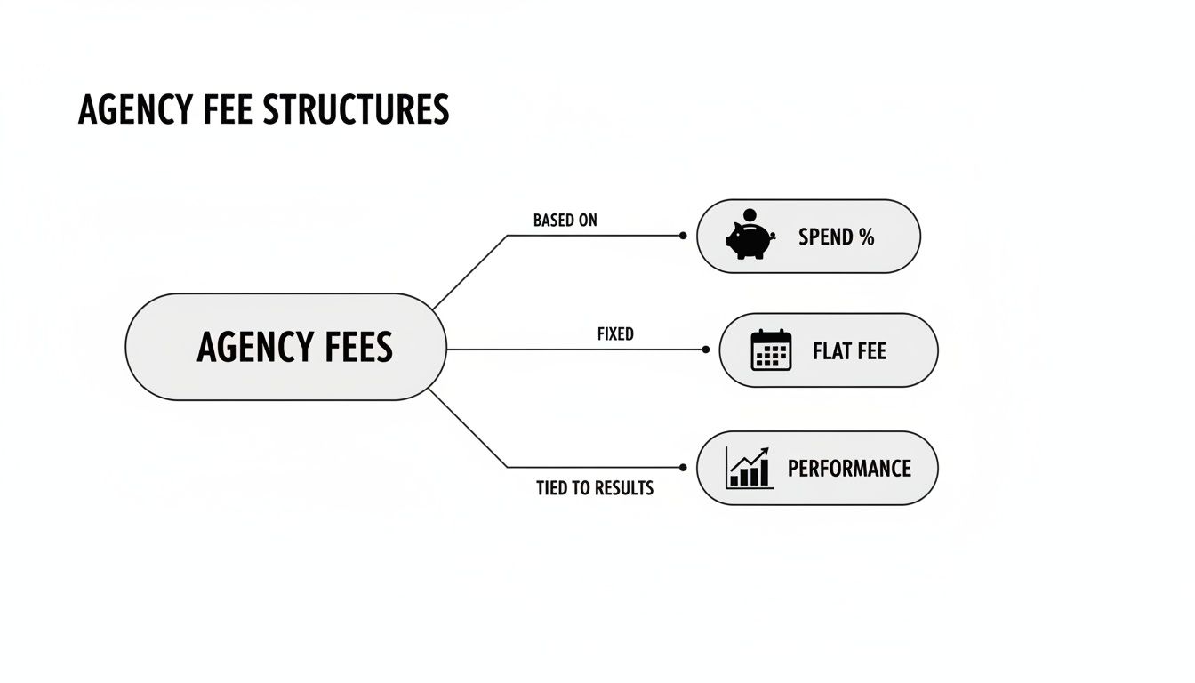 A diagram illustrating different agency fee structures: spend percentage, flat fee, and performance-based models.