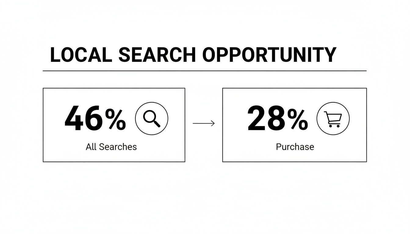 Diagram illustrating local search opportunity, showing 46% of all searches are local, leading to 28% purchases.