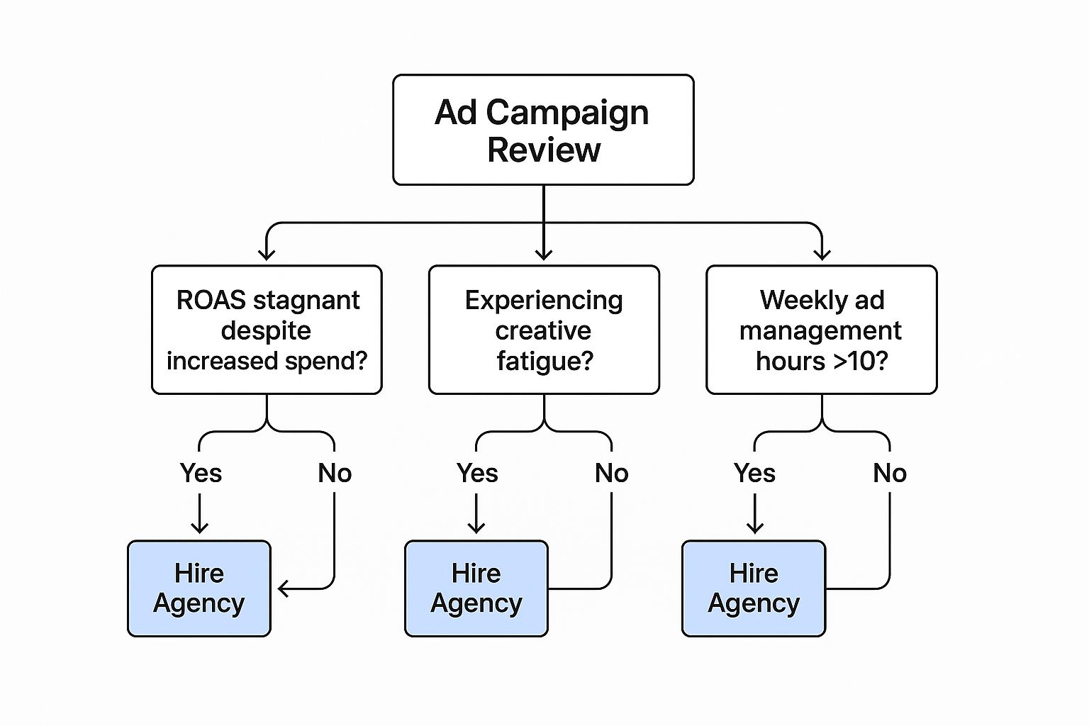 Infographic about instagram ads agency