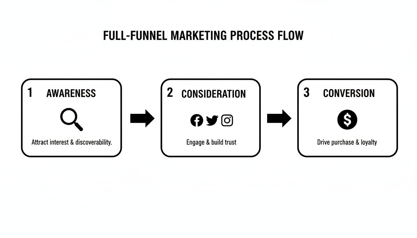 A full-funnel marketing process flow illustrating awareness, consideration, and conversion stages with icons.