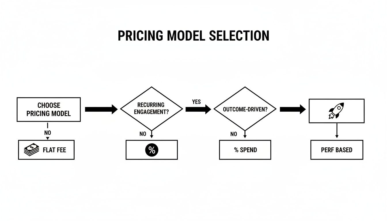 Infographic about pay per click agency