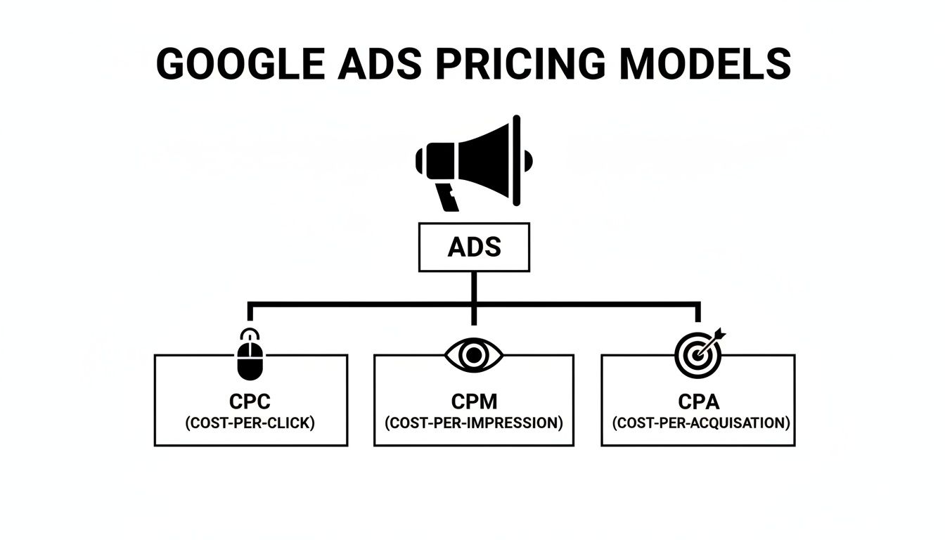 Diagram illustrating Google Ads pricing models, including Cost-Per-Click (CPC), Cost-Per-Impression (CPM), and Cost-Per-Acquisition (CPA).