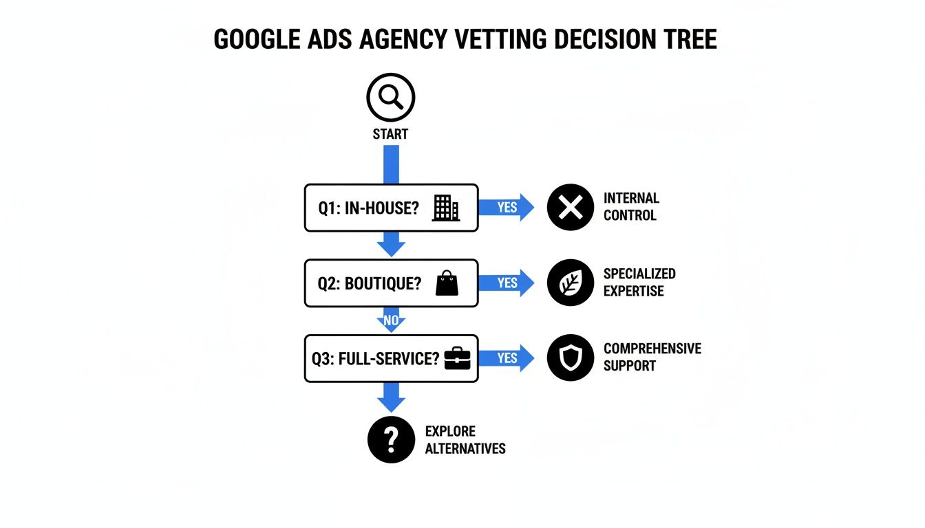 Flowchart detailing the Google Ads agency vetting process, asking about in-house, boutique, and full-service options.
