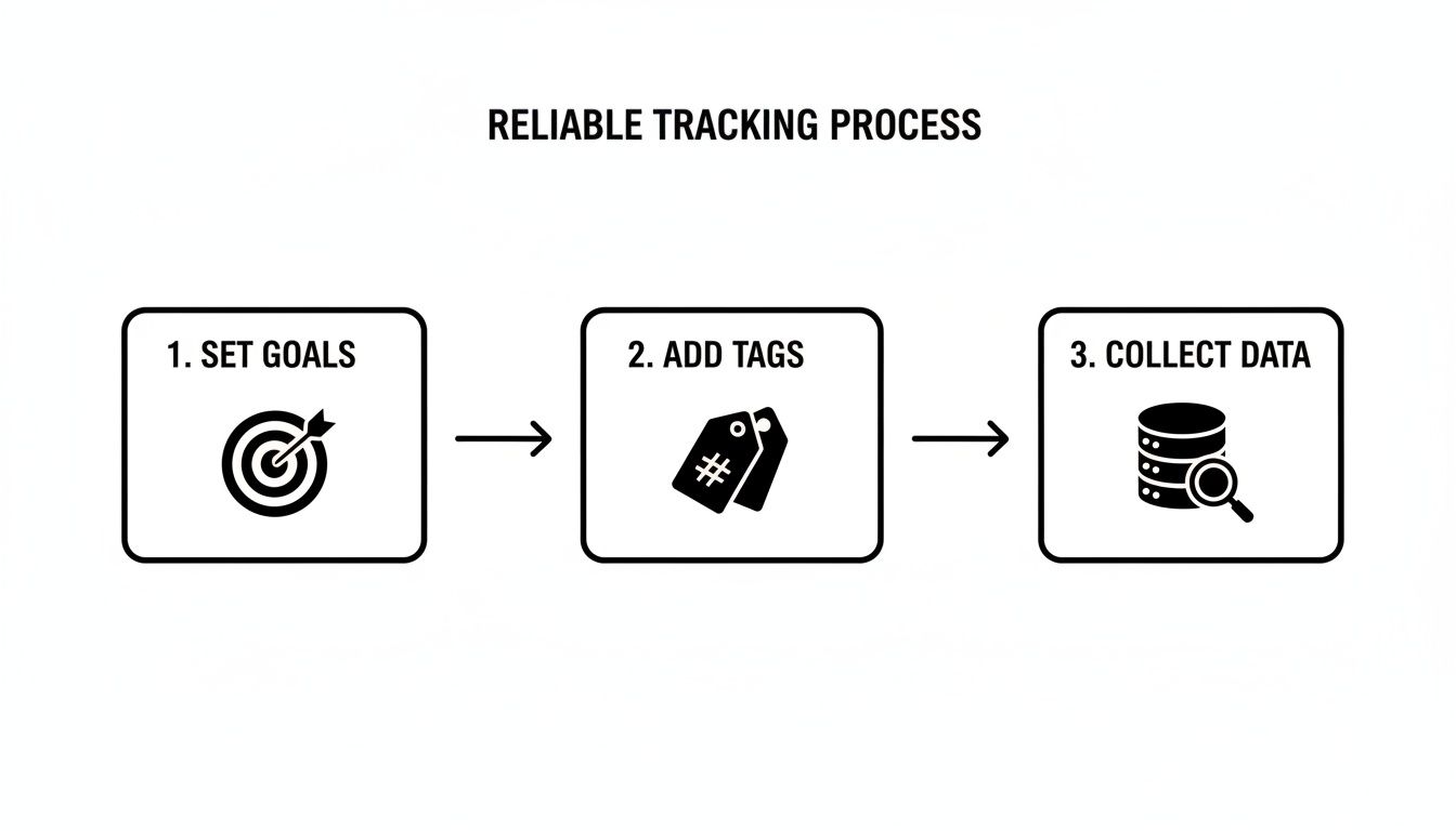A reliable tracking process infographic with three steps: set goals, add tags, and collect data.