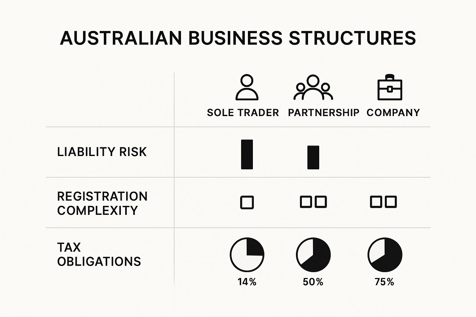 Infographic comparing Australian business structures: Sole Trader, Partnership, and Company, across liability, complexity, and tax obligations.