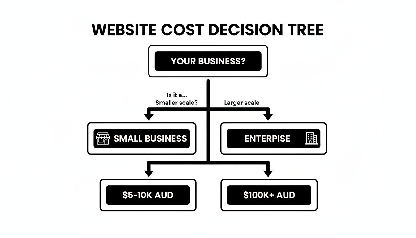 Decision tree illustrating website costs: Small businesses are $5-10K AUD, while enterprises are $100K+ AUD.
