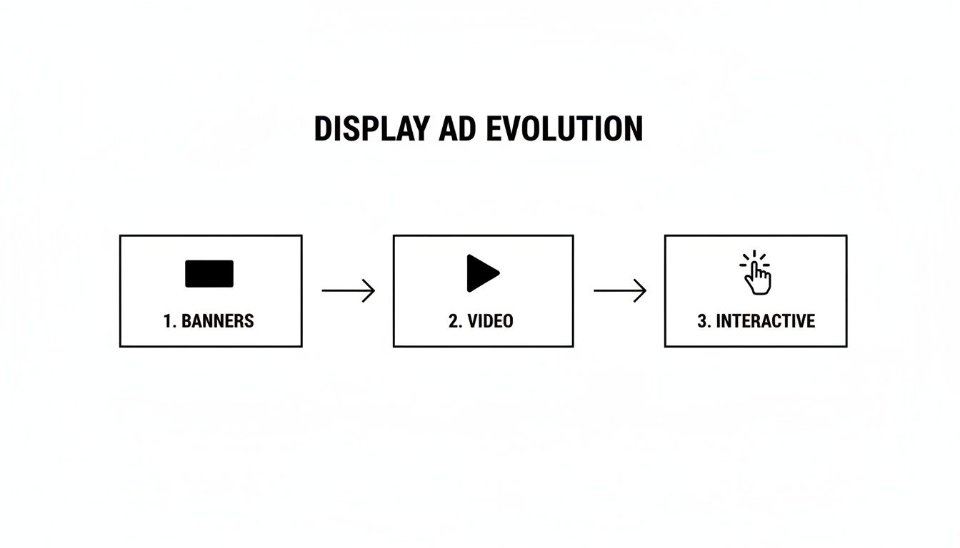 A flowchart illustrates the evolution of display ads from banners to video and interactive formats.