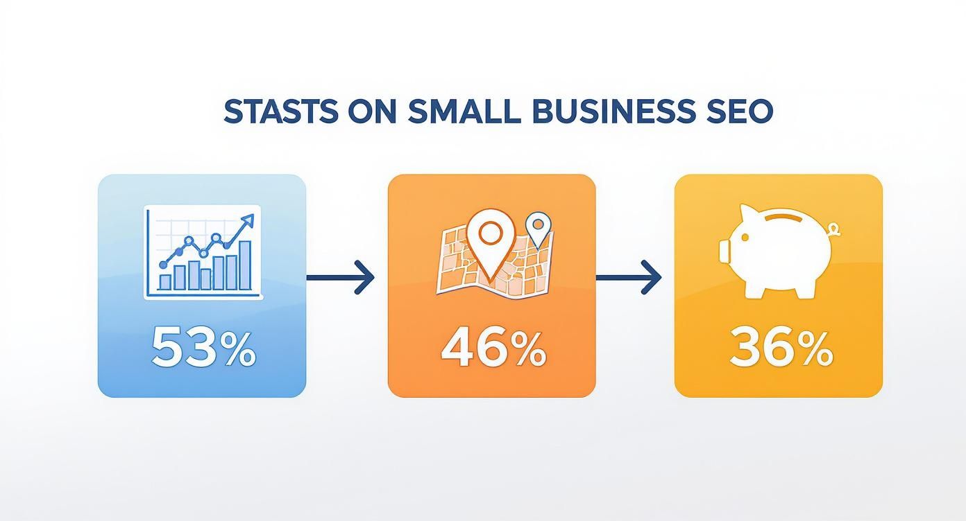 Small business SEO statistics showing fifty-three percent growth, forty-six percent local, thirty-six percent savings