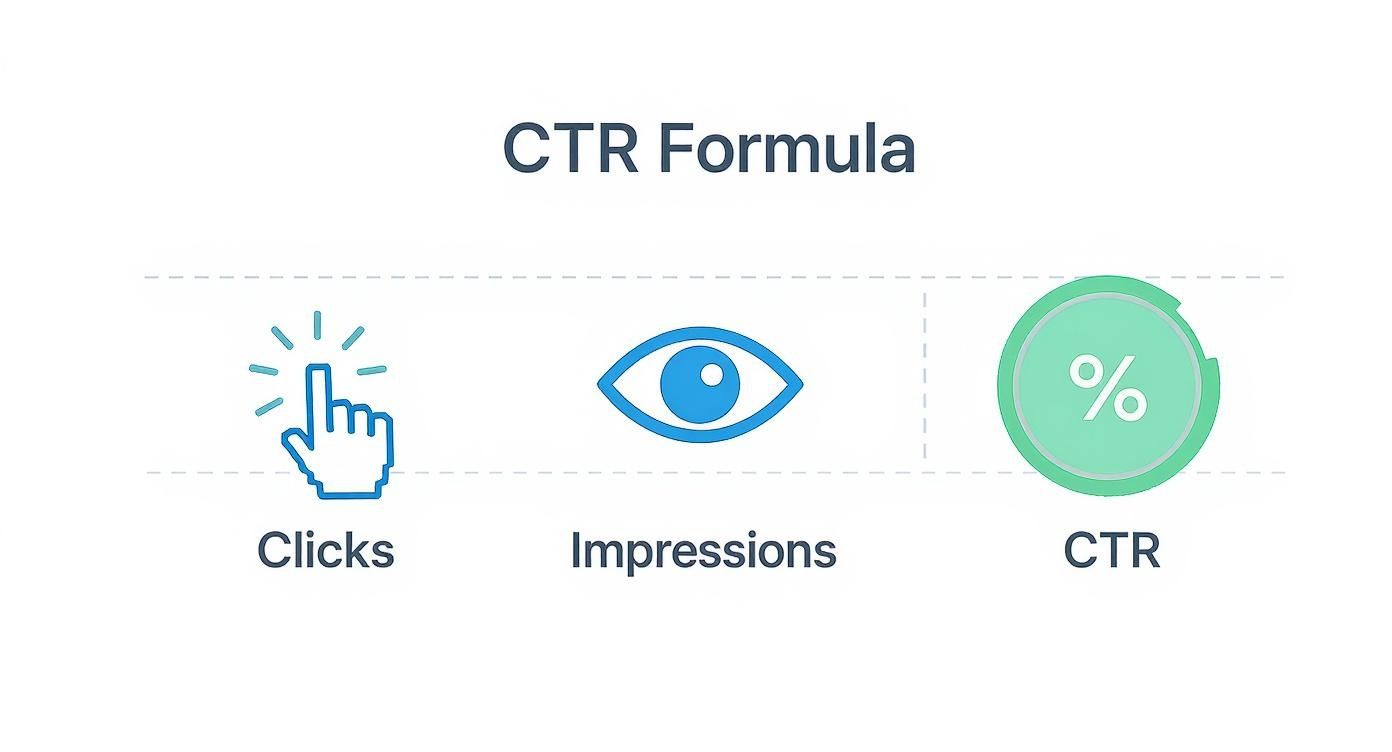Visual representation of the CTR (Click-Through Rate) formula, showing Clicks, Impressions, and the resulting CTR.