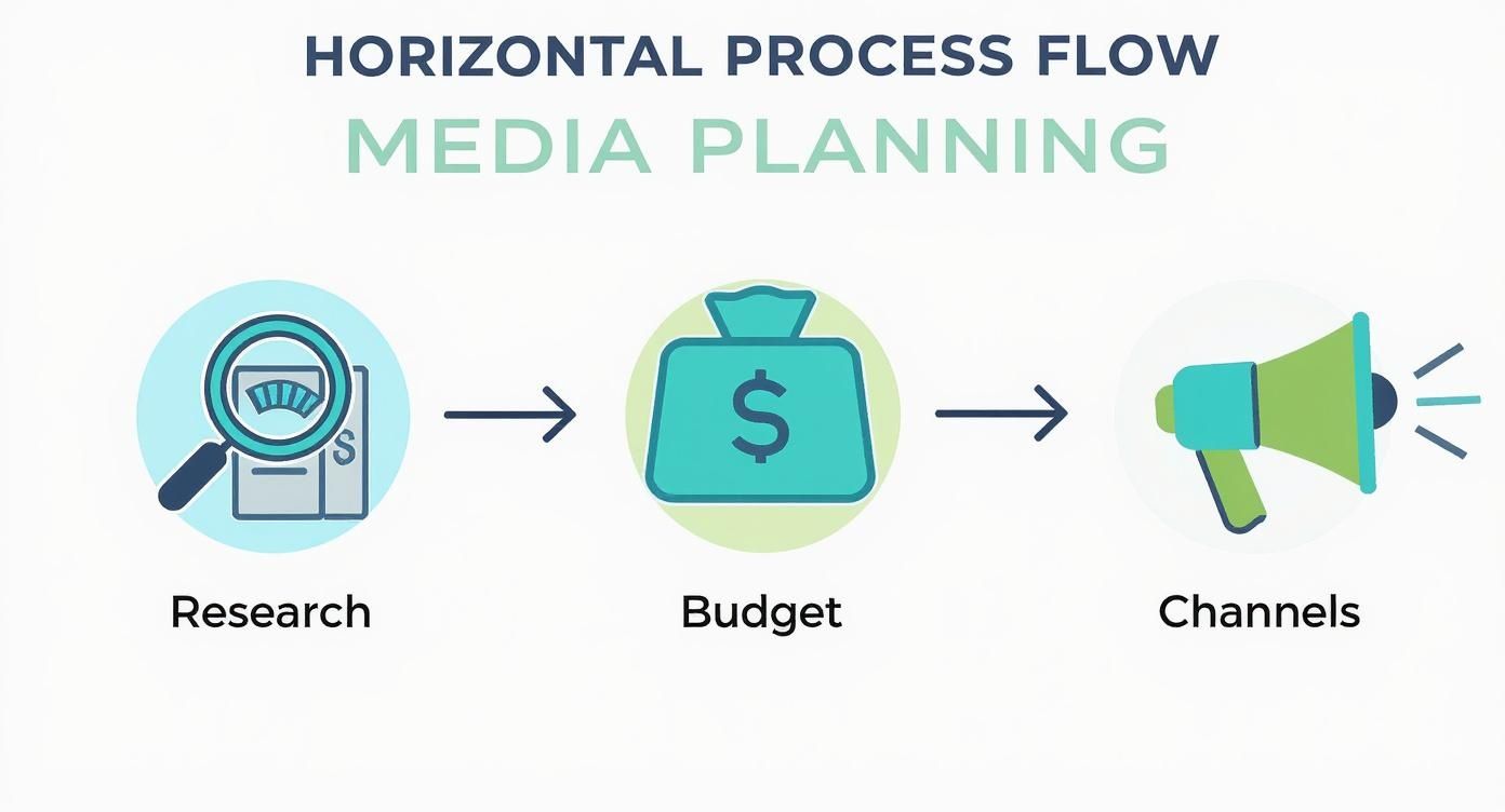 Infographic about media planning and buying