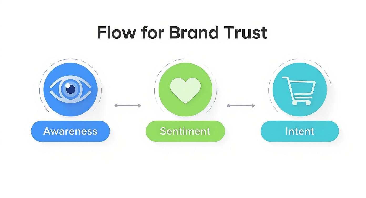 Flowchart for Brand Trust, illustrating stages: Awareness (eye), Sentiment (heart), and Intent (shopping cart).