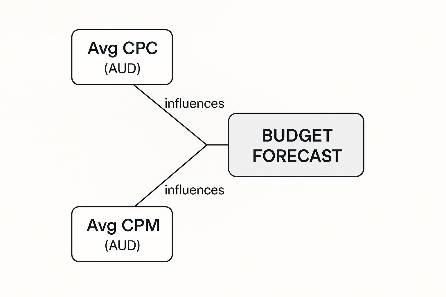 Infographic about instagram ad cost