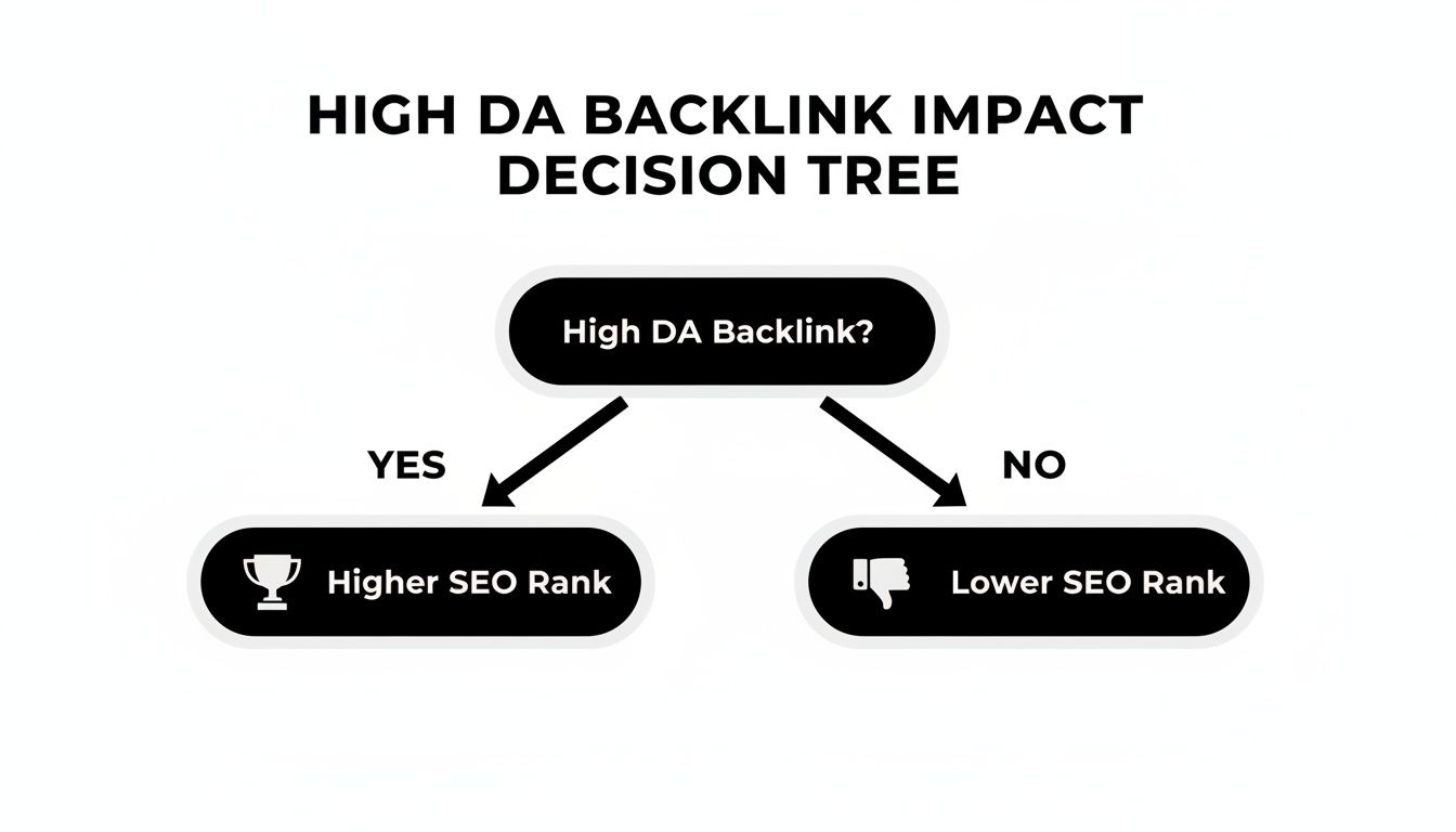 Decision tree illustrating the impact of high DA backlinks on SEO rankings, leading to higher or lower ranks.