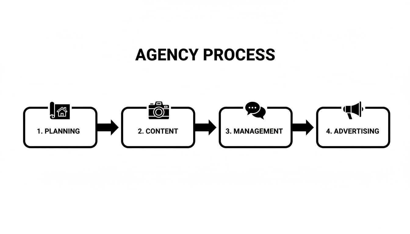 A flowchart illustrating a four-step agency process: Planning, Content, Management, and Advertising.